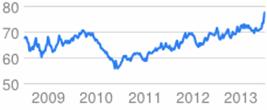 https://encrypted.google.com/finance/chart?client=gmail&rls=gm&biw=1311&bih=646&q=CURRENCY:EURINR&tkr=1&p=5Y&chst=vkc&chs=229x94