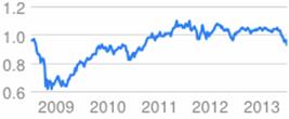 https://encrypted.google.com/finance/chart?client=gmail&rls=gm&biw=1311&bih=646&q=CURRENCY:AUDUSD&tkr=1&p=5Y&chst=vkc&chs=229x94